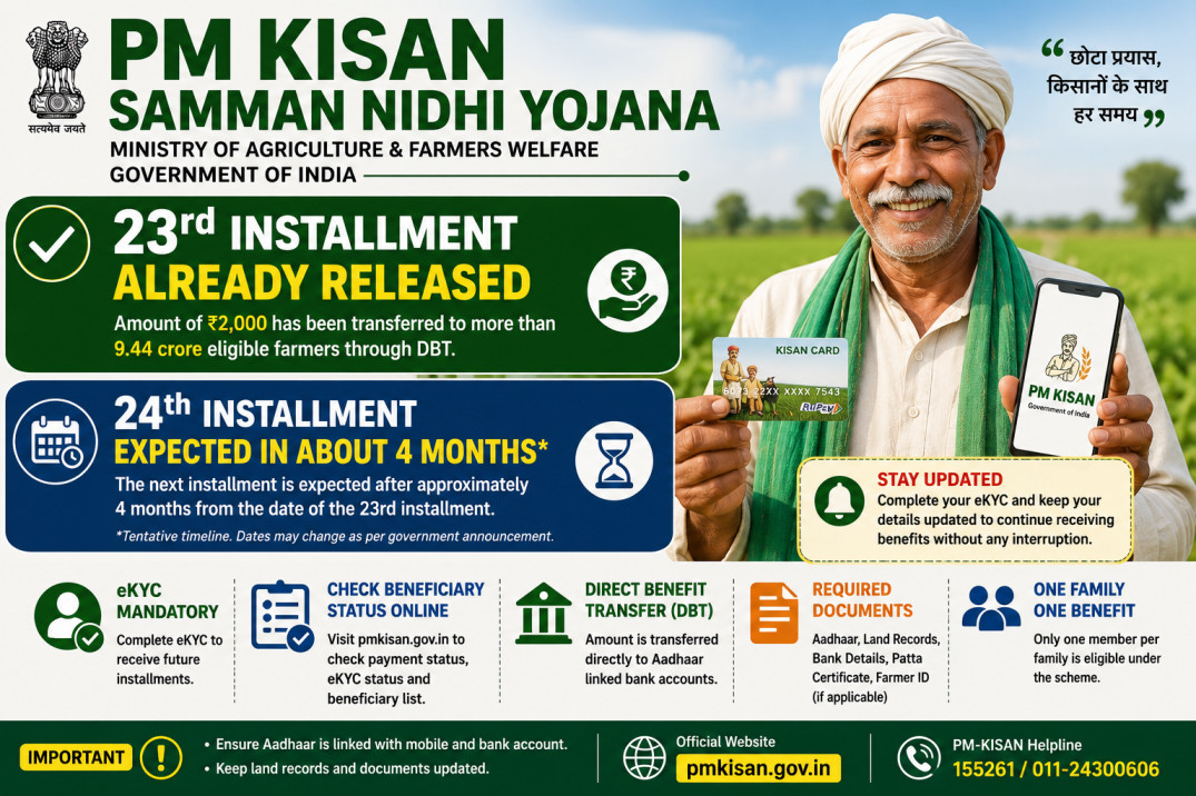 PM Kisan Samman Nidhi Yojana 23rd Installment released with mandatory eKYC update